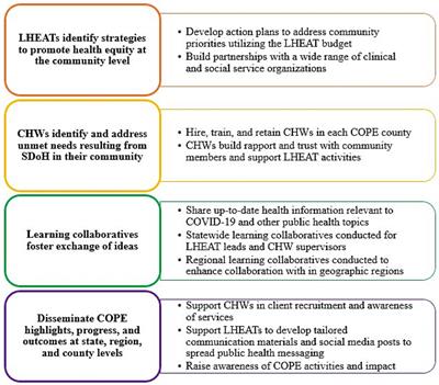 Communities Organizing to Promote Equity (COPE): Engaging local communities in public health responses to health inequities exacerbated by COVID-19-Protocol Paper